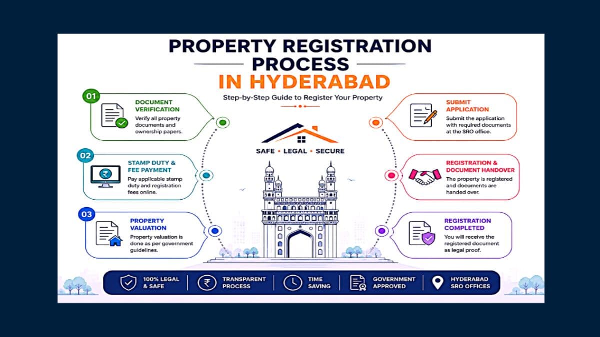 Property registration process in Hyderabad step-by-step