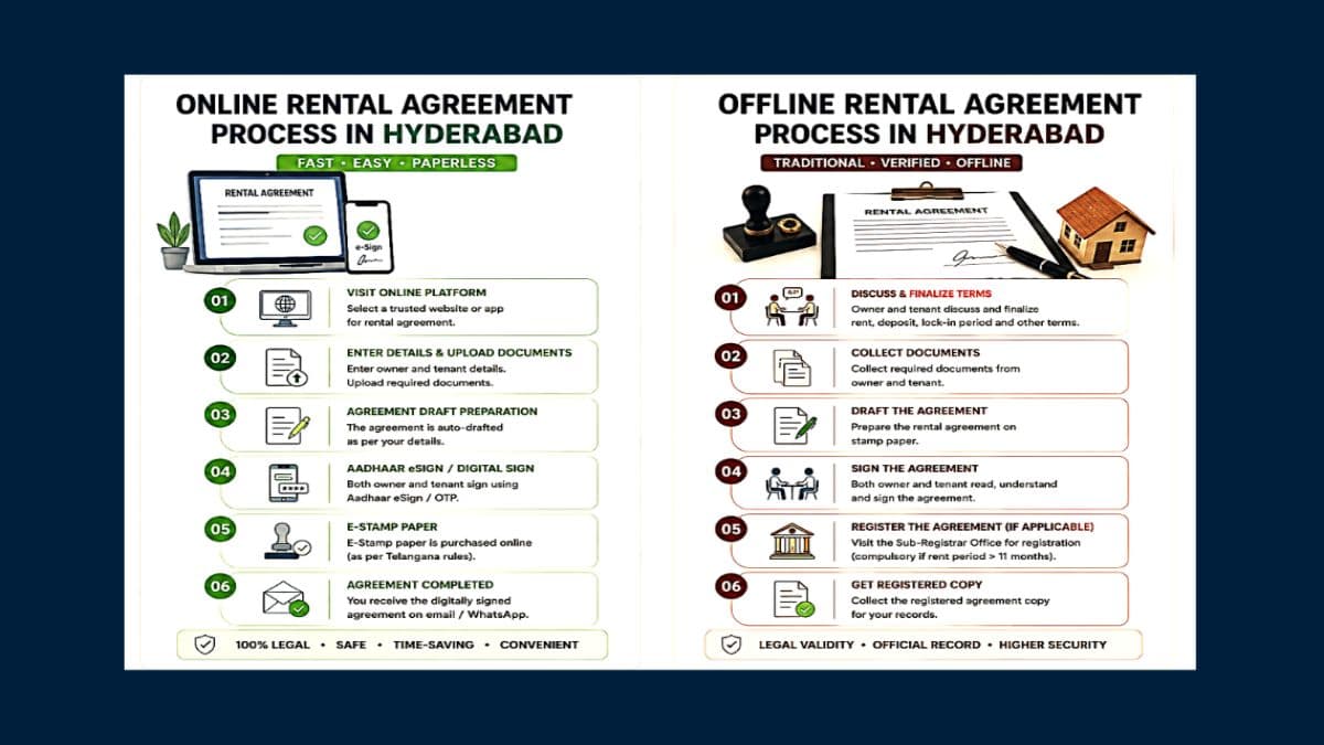 Rental agreement process in Hyderabad 2026