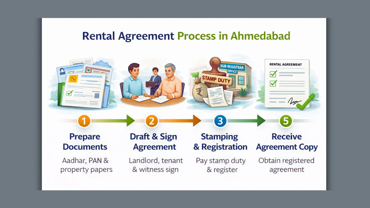 Rental agreement process in Ahmedabad - step-by-step guide image